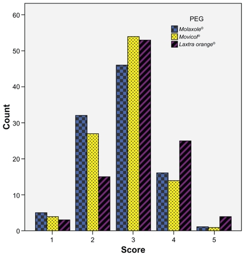 Figure 1 Hedonic taste score for all polyethylene glycol preparations (PEG) (1 = extremely poor taste, 5 = extremely good taste); the mean hedonic score was 2.76 (SD: 0.82), 2.81 (SD: 0.76) and 3.12 (SD: 0.82) for Molaxole®, Movicol®, and Laxtra Orange®, respectively.