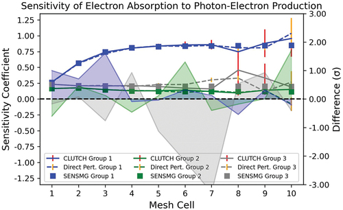 Fig. 9. Sensitivity of the electron absorption reaction rate to photon → electron secondary production cross sections.