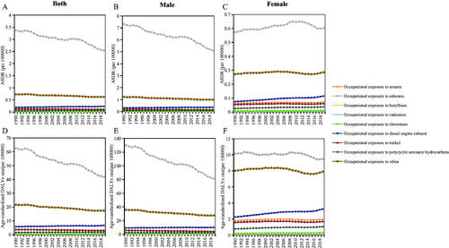 Figure 9. The ASDR and age-standardized DALYs rate trends of TBL cancer attributable to different occupational carcinogens by genders from 1990 to 2019. (A) ASDR trends in both genders; (B) ASDR trends in male; (C) ASDR trends in female; (D) Age-standardized DALYs rate trends in both genders; (E) Age-standardized DALYs rate trends in male; (F) Age-standardized DALYs rate trends in female.