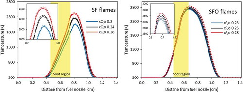 Figure 1. Calculated temperature profiles of SF flames (left panel) and SFO flames (right panel). Dashed lines: model neglecting radiative heat losses. Solid lines: model including radiative heat losses.