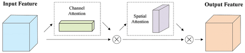 Figure 6. The network structure of CBAM attention module.