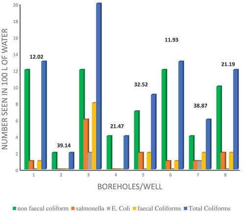 Figure 2. A graph showing the various bacterial contaminant counts in the well/boreholes.