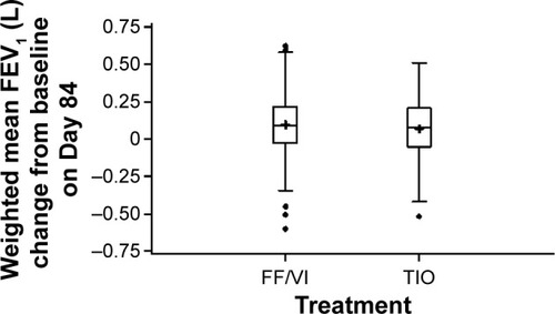 Figure 2 Box plot of change from baseline in 24-h weighted mean FEV1 (L).