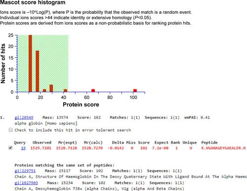 Figure S3 Snapshot of mass spectrometry data analysis of spot number 1,527 for protein identification using MASCOT software.