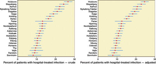 Figure 3. League tables ranking hospitals for hospital-treated infections.