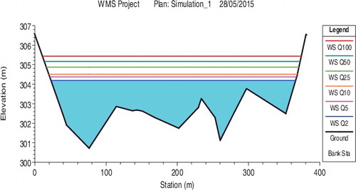 Figure 10. Water surface elevations at the outlet for different return periods.