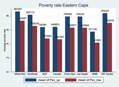 Figure 3. Average poverty levels (1996–2018).