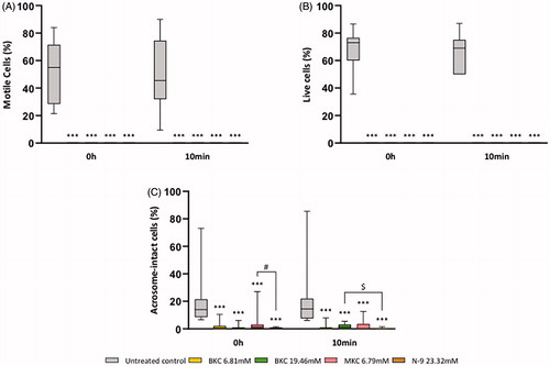 Figure 1. Sperm motility (A), viability (B), and acrosome integrity (C) following exposure to either the untreated control, BKC, MKC or N-9. Results are presented as percentage of (A) motile cells (i.e., progressive + in situ), (B) live, unstained cells and (C) intact acrosomes. *** represents significant differences at p < .001 when compared to the untreated control. # represents a significant difference at p < .01 between N-9 and MKC. $ represents a significant difference at p < .05 between N-9 and 19.46mM BKC.