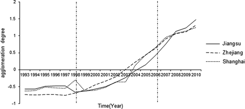 Figure 3. Tendency of cluster indicators of General Equipment Manufacturing Industry of Yangtze River Delta area.