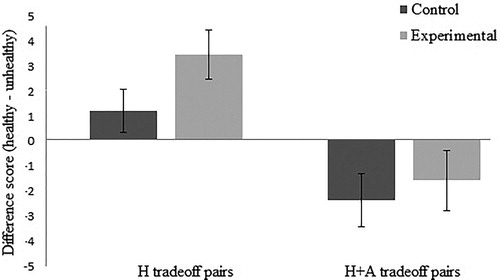 Figure 1. Mean and standard error of the mean for the relative food preference (a higher score on the y-axis represents a more healthy food preference) on healthiness tradeoff pairs (H tradeoff pairs; left panel) and pairs differing in healthiness as well as attractiveness (H + A tradeoff pairs; right panel) in the control condition versus the experimental condition. In this figure, the experimental condition shows a trend towards a more healthy food preference, compared to the control condition on H tradeoff pairs, but no significant differences are shown for H + A tradeoff pairs.