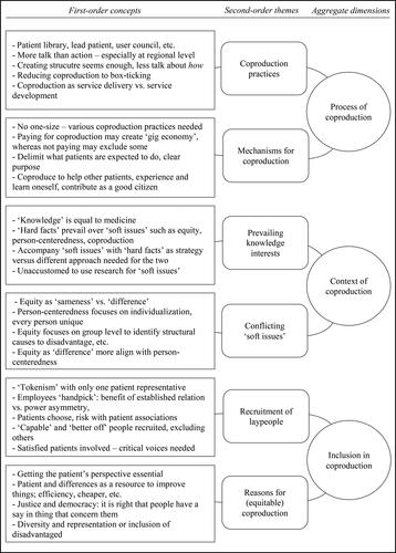 Figure 1. Final coding structure.