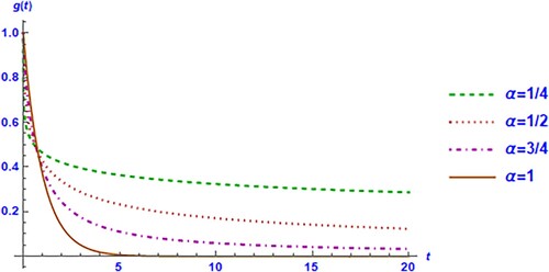 Figure 1. Graph of the solution of fractional relaxation oscillation differential equation for different values of α.