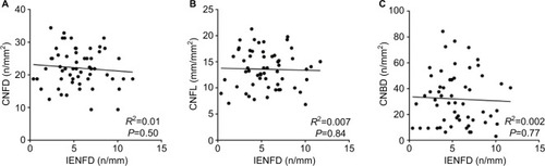 Figure 5 Correlations between CCM parameters CNFD (A), CNFL (B), CNBD (C), and IENFD assessed in skin biopsies from patients with sarcoidosis and neuropathic pain.