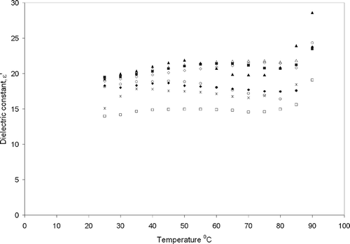 Figure 1 Effect of temperature change on dielectric constant values of gluten-free cake batters (♦ : control; ▪ : xanthan gum; ▴ : guar gum; Δ : xanthan - guar gum; □ : locust bean gum; * : HPMC; ○ : carrageenan; and ⋄ : xanthan - carrageenan).
