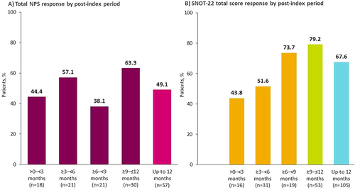 Figure 2 Percentage of patients with clinically meaningful improvement in (A) NPS, and (B) SNOT-22 total score, following benralizumab initiation. Improvement was defined as total NPS reduction ≥1 point; SNOT-22 total score reduction ≥8.9 points. Within the first 6 months, 54.8% (17/31) of patients achieved clinically meaningful reduction in NPS and 48.8% (21/43) in SNOT-22 score.