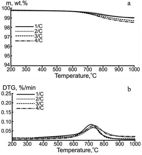 Figure 3. TG (a) and DTG (b) data of the thermal conversion of the carbon samples in an inert medium. The flow rate of argon – 150 ml/min, the heating rate – 10°C/min, the sample weight ~15 mg.