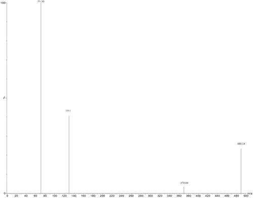 Figure 1 Product ion spectra of [M + H]+ of metformin, afatinib (IS), fragmentation ion scans. Y-axis is Relative intensity (cps); X-axis is mass-to-charge (m/z, Da).