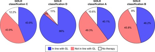 Figure 2 Assessment of the degree of therapeutic appropriateness of the study population classified by severity classes in relation to the GOLD 2015 guidelines.