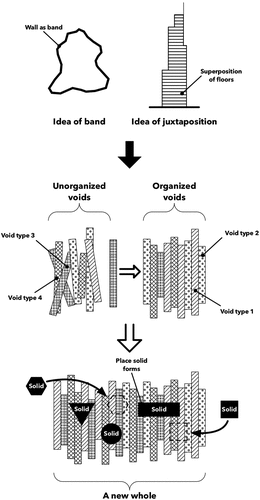 Figure 21. From the Berlin Wall and the skyscraper to the void design method of juxtaposition, which juxtaposes voids to create a completely new whole (concept). Source: graphic by author.