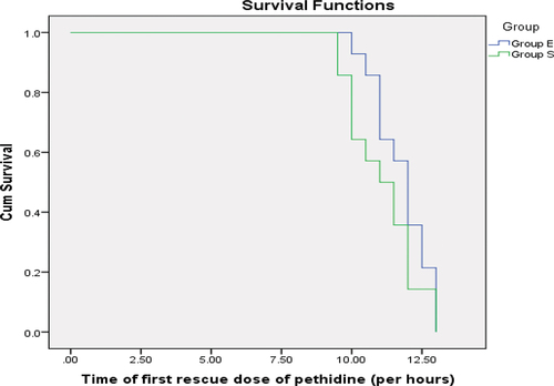 Figure 4. Kaplan Meier curve between group E and group S regarding time of first rescue dose of pethidine (hours).