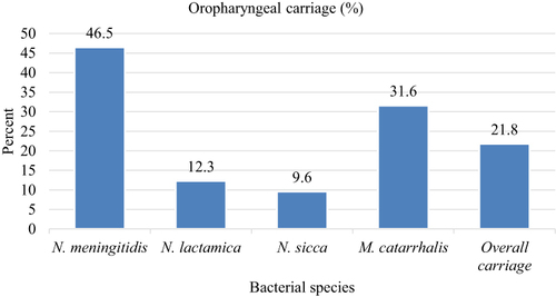 Figure 2 The distribution of bacteria isolated from oropharyngeal swab.