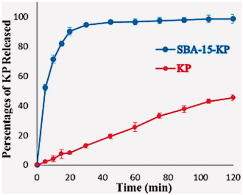 Figure 8. Dissolution profile of Ketoprofen and SBA-15-KP.