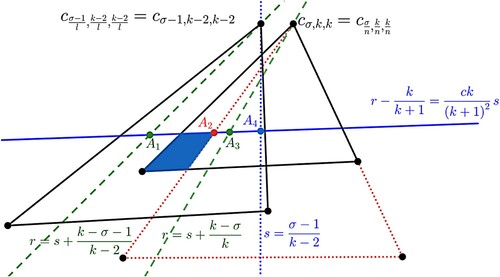 Figure 30. Case I: 2≤σ≤k/5. Blue shaded region is △r(σ,k,k)∩△k+1∩△r(σ,k,k)∖△r(σn,kn,kn). The red triangle is △r(σn,kn,kn).