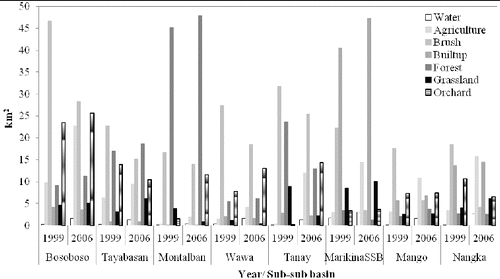 Figure 3. Land use/land cover distributions in the sub-subwatersheds within the Marikina sub-watershed derived from the analysis of the Landsat imageries: 1999 and 2006.