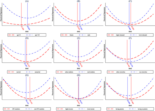 Figure 4 Heterogeneities in the nonlinear relationship between body mass index and perceived depression. (A) Age heterogeneity: relationship between BMI and perceived depression among individuals under 45 years old and those with 45 years or older. (B) Gender heterogeneity: relationship between BMI and perceived depression among females and males. (C) Education heterogeneity: relationship between BMI and perceived depression among individuals with higher education level (having bachelor’s degree and above) and those with lower education level (having no bachelor’s degree and above). (D) Marital status heterogeneity: relationship between BMI and perceived depression among married and unmarried individuals. (E) Regional heterogeneity: relationship between BMI and perceived depression among urban and rural residents. (F) Ethnicity heterogeneity: relationship between BMI and perceived depression among ethnic minorities and non-minorities. (G) Political identity heterogeneity: relationship between BMI and perceived depression among CPC members and non-CPC individuals. (H) Labor income heterogeneity: relationship between BMI and perceived depression among individuals with labor income below the median and their counterparts. (I) Social security heterogeneity: relationship between BMI and perceived depression among individuals having pension and those without pension.