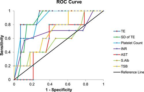 Figure 1 ROC curves of the dependent potential continuous variables in reference to non-invasive screening of varices needing treatment (VNT).