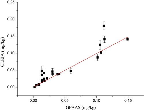 Figure 4. Comparison of GFAAS and CLEIA for screening Cd in different food sample.