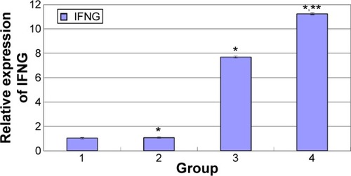 Figure 4 The relative expression quantity of IFNγ.Notes: Group 1 is the negative control group, group 2 is the empty IMANS group, group 3 is the IFNG–IMANS group, and group 4 is the HRE-IFNG-IMANS group. The HRE-IFNG-IMANS group displayed the highest IFNγ expression in the hypoxic environment. *Comparison between the experimental group and the negative control group, P<0.05; **comparison between hypoxia group and normoxia group, P<0.05.Abbreviations: HRE, hypoxia-response element; IMANS, immunomagnetic albumin nanospheres.
