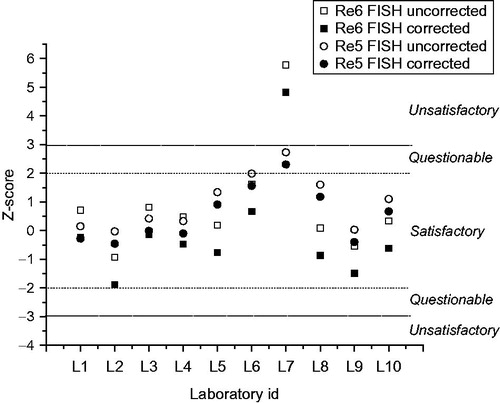 Figure 3. Frequency analysis of the Z-scores for the dose estimation reported for samples Re5 and Re6. Dashed lines indicate boundaries of classification according to Z-scores.