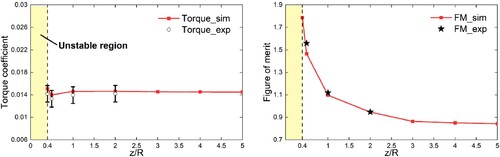 Figure 11. Torque coefficient and figure of merit of the ducted fan in ceiling effect.