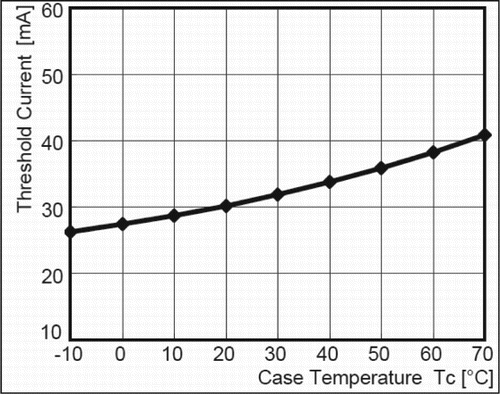 Figure 3. Case temperature according to the threshold current of laser.