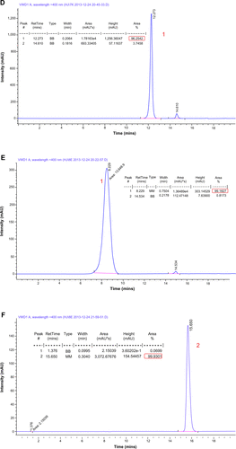 Figure S3 HPLC determination for purity of the representative compounds.
