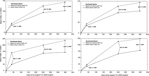 Figure 11 Changes in beach width versus time for each sector of Kasatochi Island. Sector designations shown on Figure 5. Beach width was measured on satellite images and is the distance from the water line to the emergent wave-cut cliff normal to the coastline.