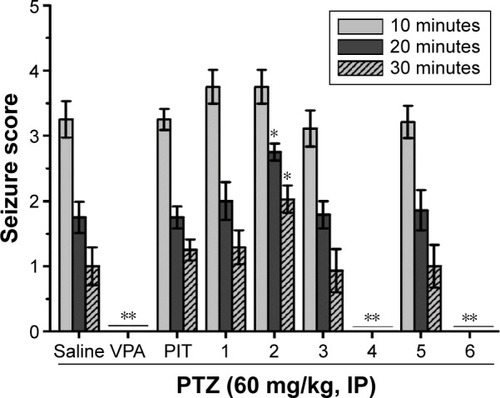 Figure 5 Protective effect of H3R ligands 1–6 pretreatment on PTZ-induced convulsions in rats.