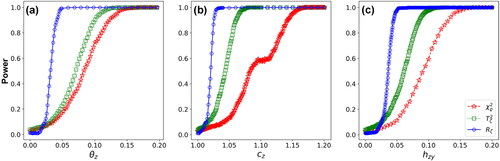 Figure 13. Performance comparison of the detection power of FR χ2, T2, and GLR methods with varying parameters (a) θz, (b) cz, and (c) hzy.