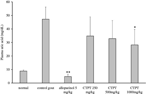 Figure 5. Effect of CTPT extract on the plasma uric acid concentration in potassium oxonate-induced hyperuricemic mice. Group 1 represents the normal control group; group 2 is untreated potassium oxonate-induced hyperuricemic mice; group 3 is potassium oxonate-induced hyperuricemic mice treated with allopurinol (5 mg/kg); groups 4, 5 and 6 are potassium oxonate-induced hyperuricemic mice treated with 250, 500 and 1000 mg/kg CTPT extract, respectively. Data are expressed as the mean ± SEM (n = 6). * and ** indicate statistically significant differences at p < 0.05 and p < 0.01, respectively, when compared to group 2.