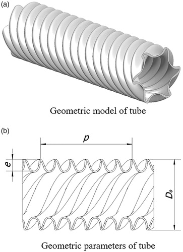 Figure 1. Geometries of a six-start spirally corrugated tube. (a) Geometric model of tube and (b) Geometric parameters of tube.