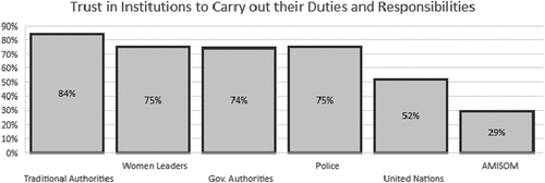 Figure 3. Citizens trust in institutions to carry out their duties and responsibilities.
