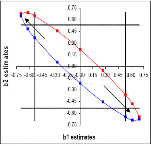 Figure 6 Correlation Equal to 0.95
