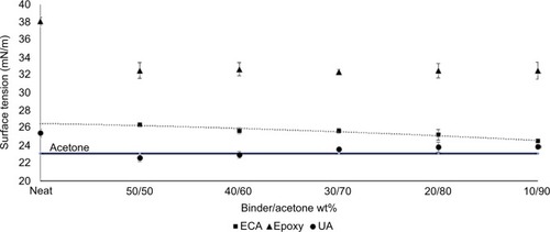 Figure 5 Wetting characteristics on PC using contact angle and sliding angle measurements for three different binder formulations as a function of increasing wt% binder.