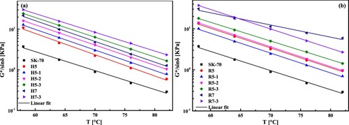 Figure 4. Rutting factor of RET/HDPE and RET/RPE modified bitumen.