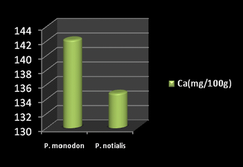 Figure 2. Calcium content of P. monodon and P. notialis (p < 0.05).