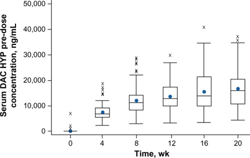 Figure 2 Serum DAC HYP pre-dose concentrations following administration of DAC HYP 150 mg subcutaneous every 4 weeks over 20 weeks (N=113) in patients with relapsing-remitting multiple sclerosis.