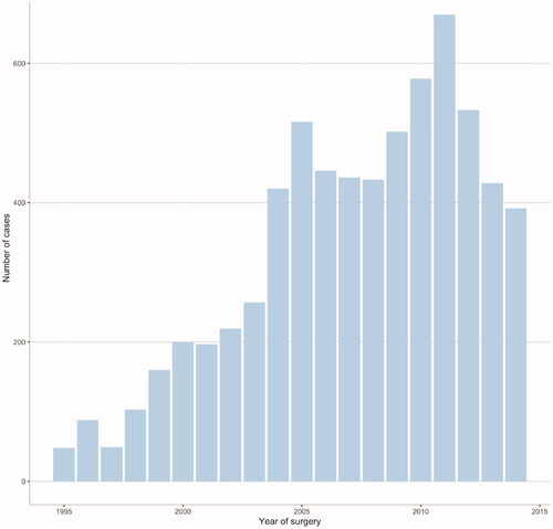 Figure 2. Number of radical prostatectomies per year.