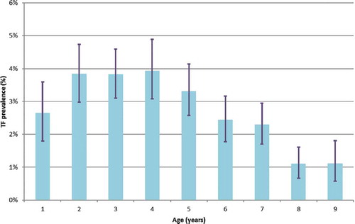 Figure 5. Trachomatous inflammation–follicular (TF) prevalence by age amongst children aged 1–9 years across 17 surveyed districts, Senegal, 2014. Whiskers indicate 95% confidence intervals.