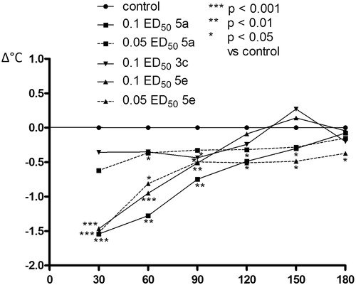 Figure 10. The influence of compounds 3c, 5a and 5e used at the doses of 0.1 and 0.05 ED50 on the body temperature of mice. Post-hoc Bonferroni test confirmed a significant decrease in the body temperature of mice after the administration of compound 5a at the dose of 0.1 ED50 from 30 to 120 min (p < 0.001, p < 0.01, p < 0.01, p < 0.05), (5e) at the dose of 0.1 ED50 from 30 to 90 min (p < 0.001, p < 0.001, p < 0.01) and at the dose of 0.05 ED50 from 30 to 90 min (p < 0.001 in 30 min, and p < 0.05 from 60 to 180 min), and compound 3c at the dose of 0.1 ED50 from 60 to 90 min (p < 0.05) of observation.